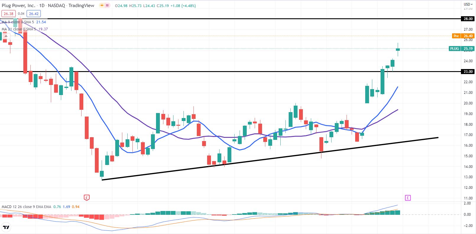 Plug Power Stock Forecast Inflation Reduction Act excitement lifts